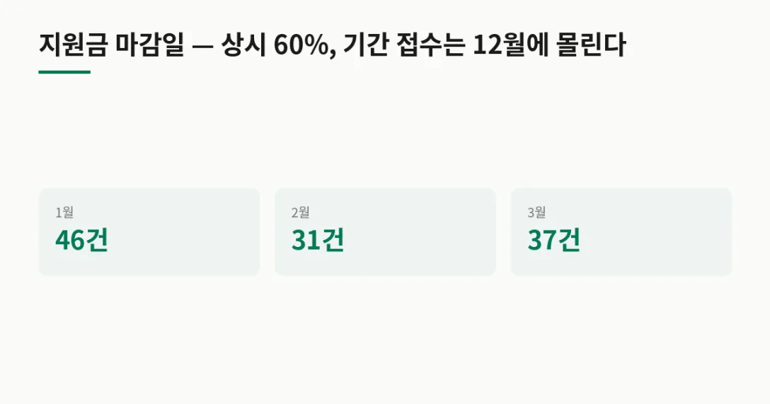 마감 월(2026년) 서비스 수 · 1월 46건 · 2월 31건