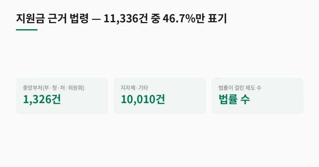 소관기관 제도 수 · 중앙부처(부·청·처·위원회) 1,326건 · 지자체·기타 10,010건