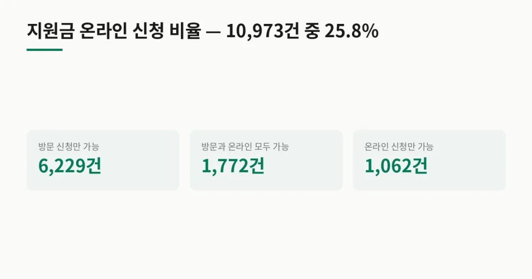 신청 경로 서비스 수 · 방문 신청만 가능 6,229건 · 방문과 온라인 모두 가능 1,772건