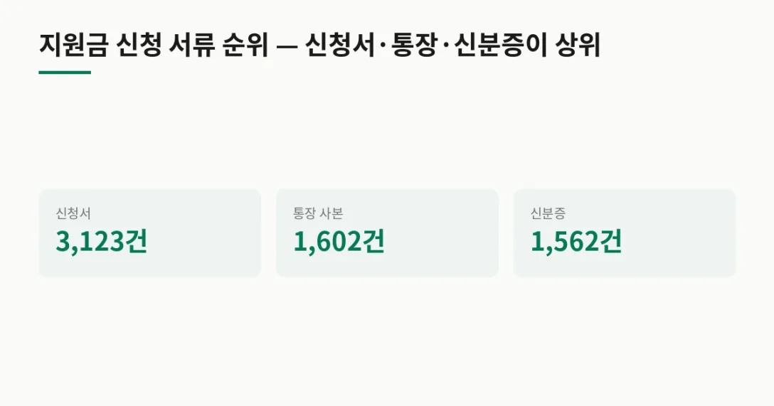 서류 요구 서비스 수 · 신청서 3,123건 · 통장 사본 1,602건