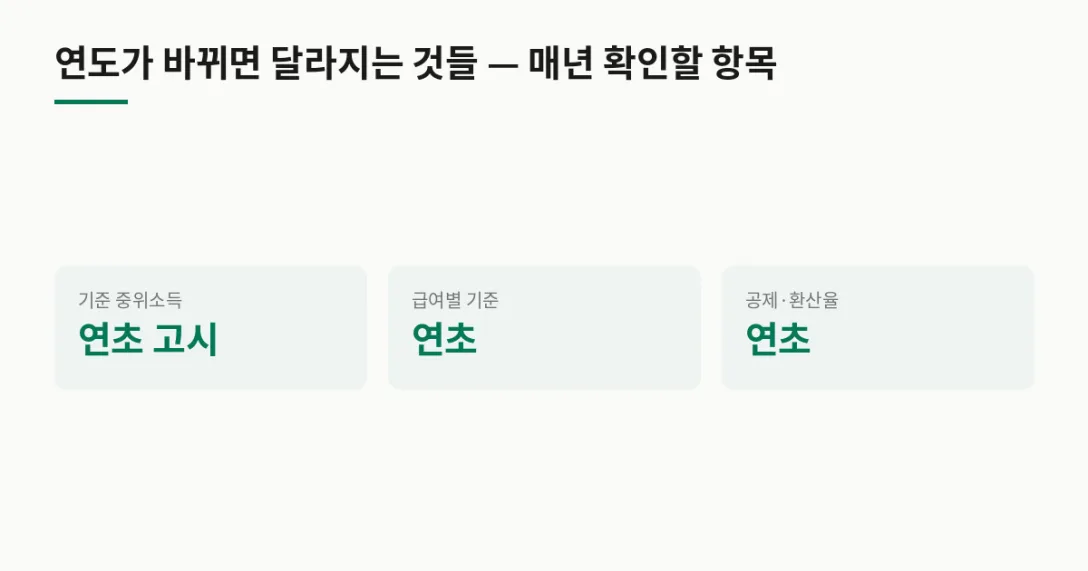 확인항목 시기 · 기준 중위소득 연초 고시 · 급여별 기준 연초